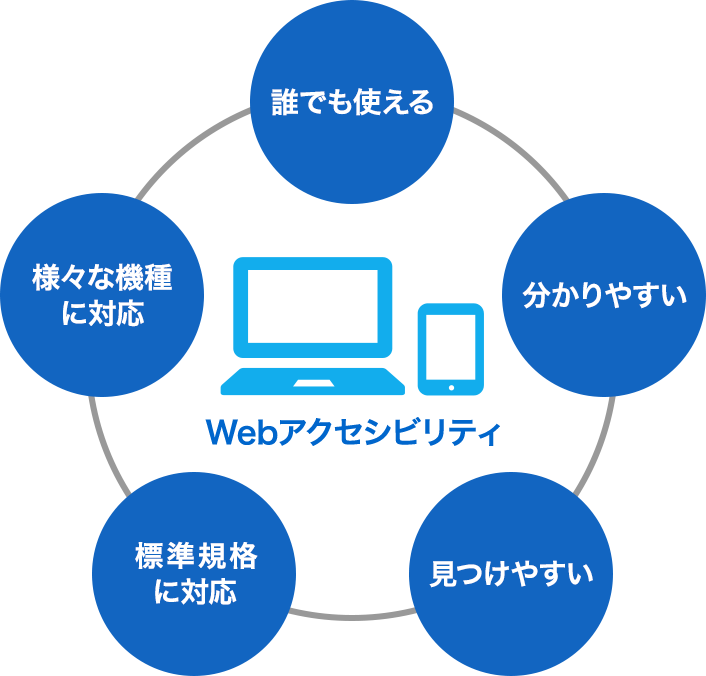 Webアクセシビリティ 誰でも使える 分かりやすい 見つけやすい 標準規格に対応 様々な機種に対応